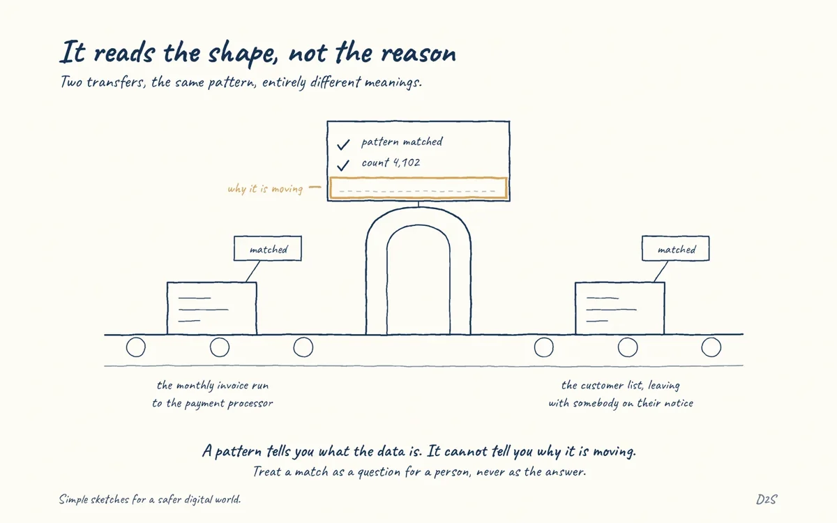 Hand-drawn sketch: It reads the shape, not the reason. Two transfers, the same pattern, entirely different meanings.