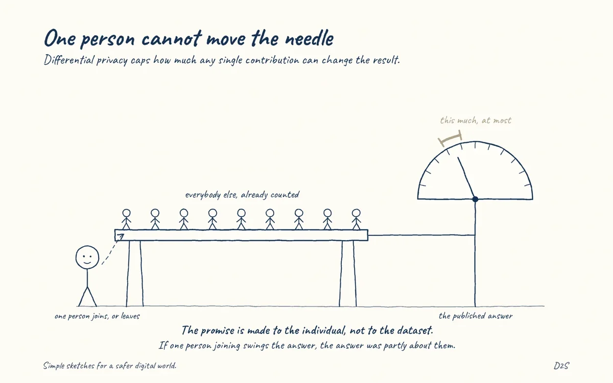 Hand-drawn sketch: One person cannot move the needle. Differential privacy caps how much any single contribution can change the result.