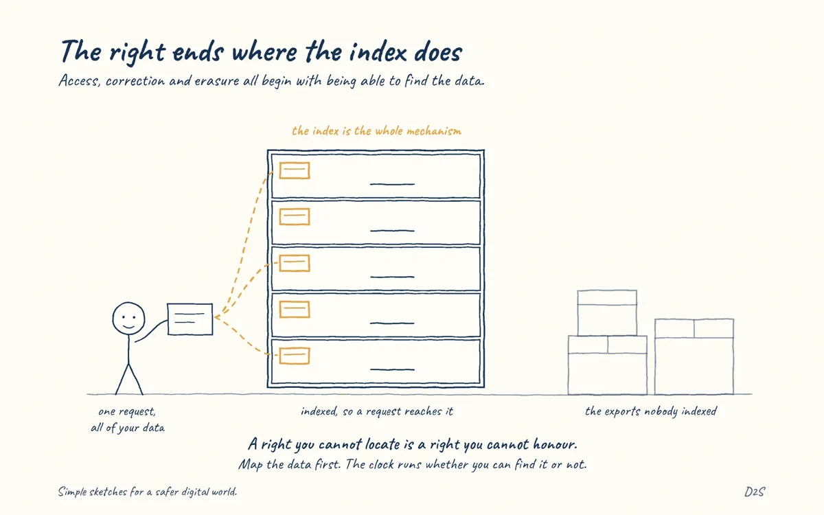 Hand-drawn sketch: The right ends where the index does. Access, correction and erasure all begin with being able to find the data.