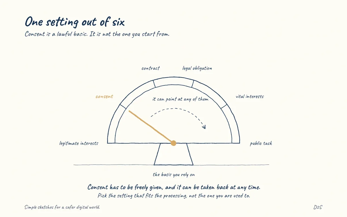 Hand-drawn sketch: One setting out of six. Consent is a lawful basis. It is not the one you start from.