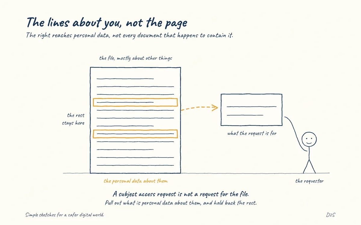 Hand-drawn sketch: The lines about you, not the page. The right reaches personal data, not every document that happens to contain it.