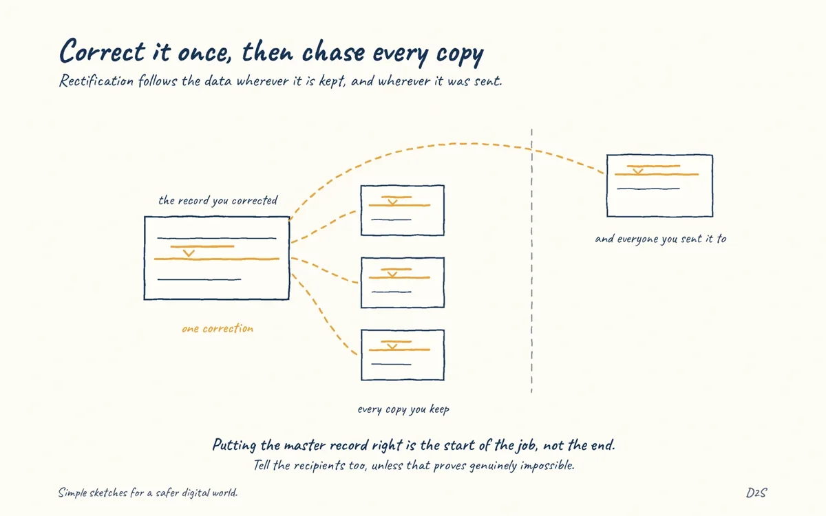 Hand-drawn sketch: Correct it once, then chase every copy. Rectification follows the data wherever it is kept, and wherever it was sent.