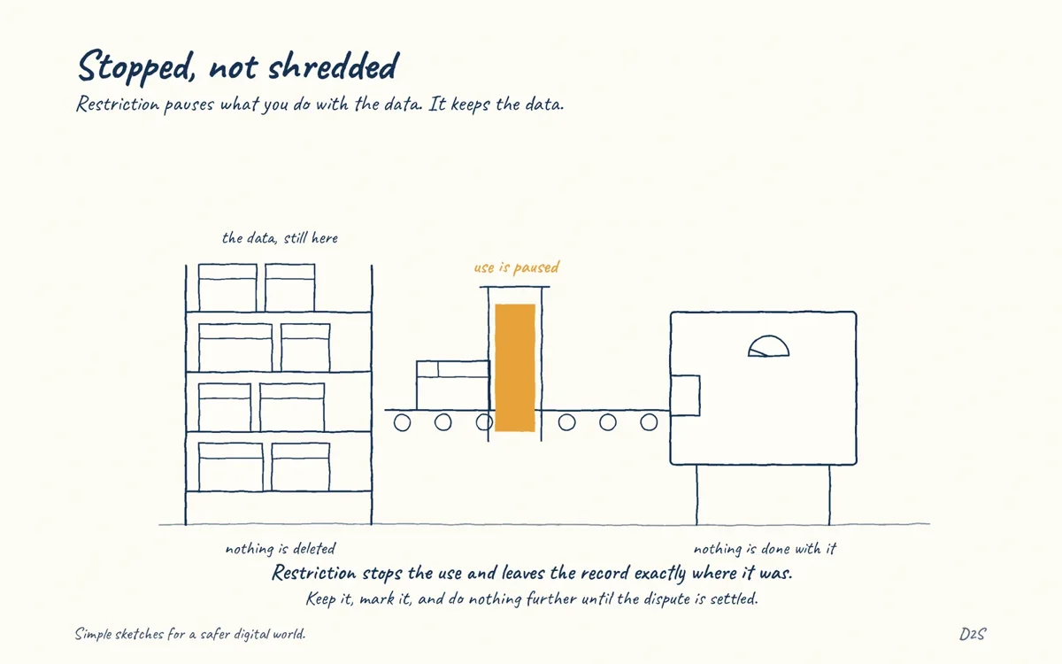 Hand-drawn sketch: Stopped, not shredded. Restriction pauses what you do with the data. It keeps the data.
