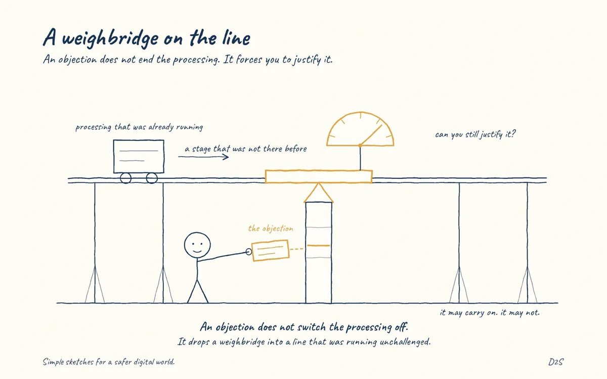 Hand-drawn sketch: A weighbridge on the line. An objection does not end the processing. It forces you to justify it.