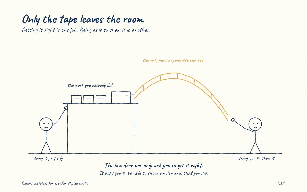 Hand-drawn sketch: Only the tape leaves the room. Getting it right is one job. Being able to show it is another.