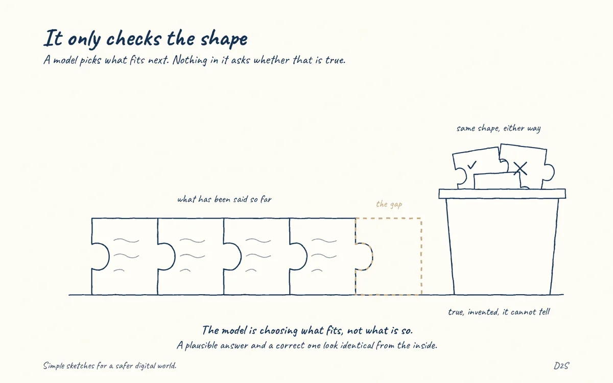 Hand-drawn sketch: It only checks the shape. A model picks what fits next. Nothing in it asks whether that is true.