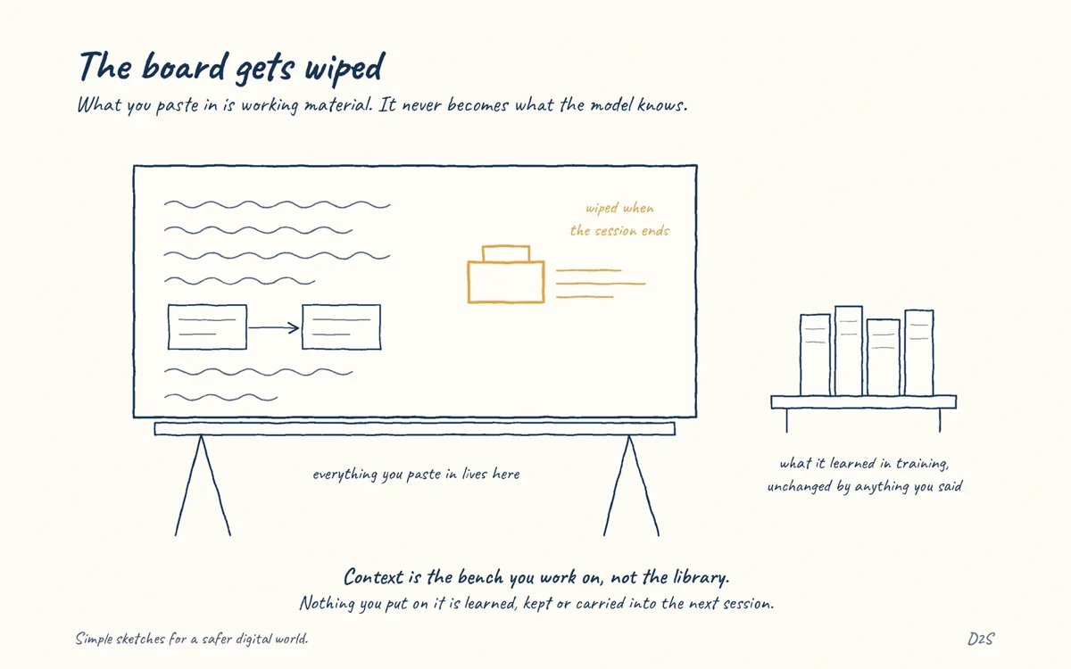 Hand-drawn sketch: The board gets wiped. What you paste in is working material. It never becomes what the model knows.