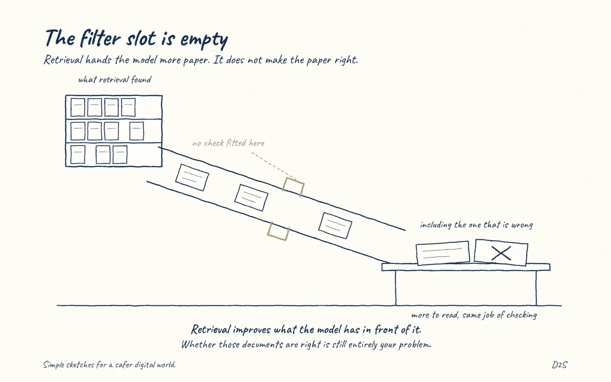 Hand-drawn sketch: The filter slot is empty. Retrieval hands the model more paper. It does not make the paper right.