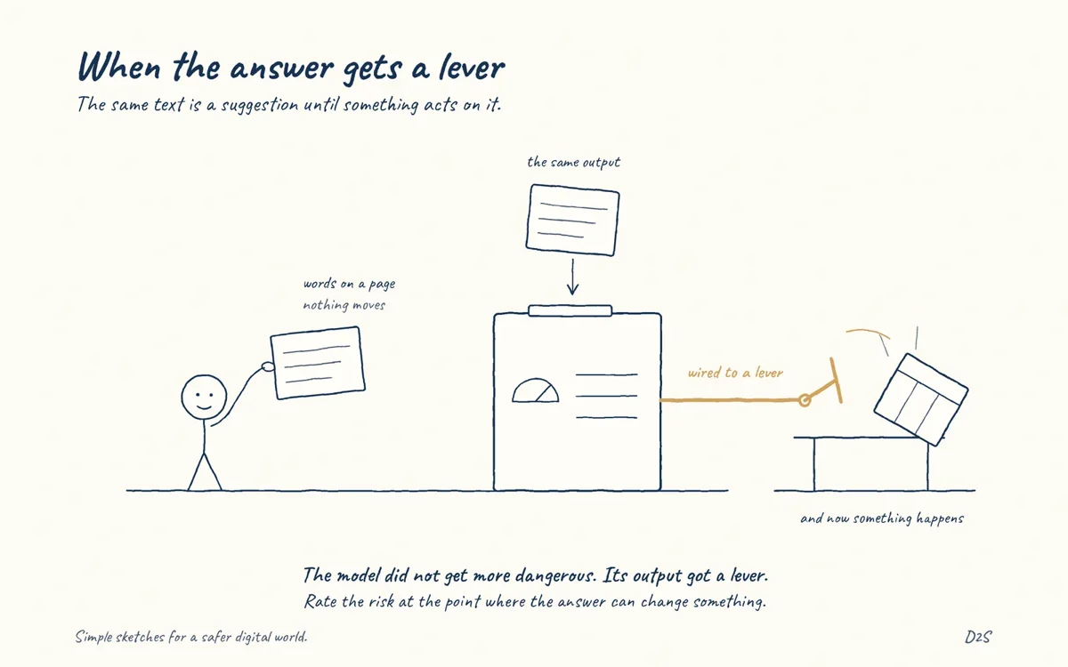 Hand-drawn sketch: When the answer gets a lever. The same text is a suggestion until something acts on it.