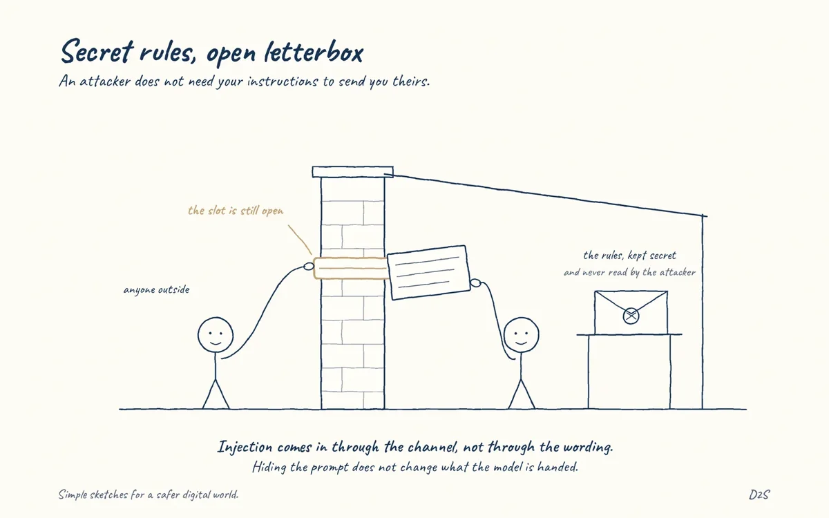 Hand-drawn sketch: Secret rules, open letterbox. An attacker does not need your instructions to send you theirs.