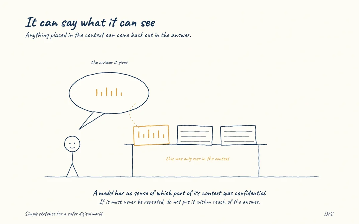 Hand-drawn sketch: It can say what it can see. Anything placed in the context can come back out in the answer.