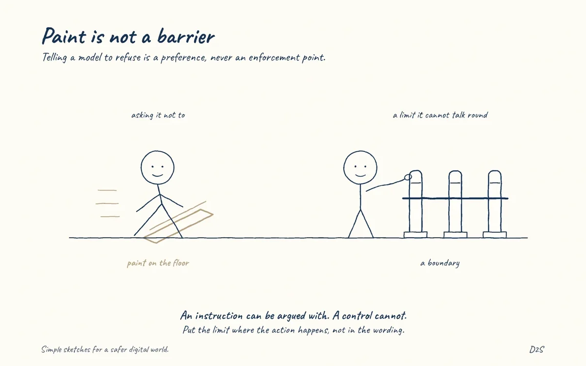 Hand-drawn sketch: Paint is not a barrier. Telling a model to refuse is a preference, never an enforcement point.