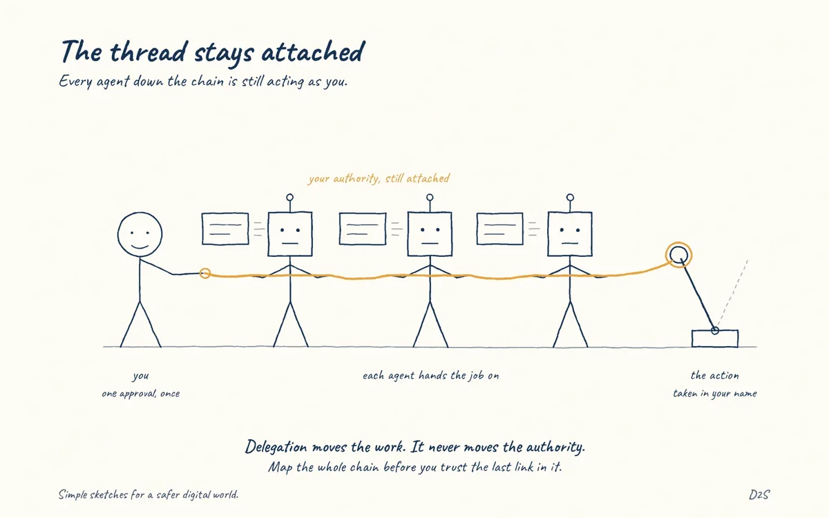 Hand-drawn sketch: The thread stays attached. Delegated agents create authority chains.