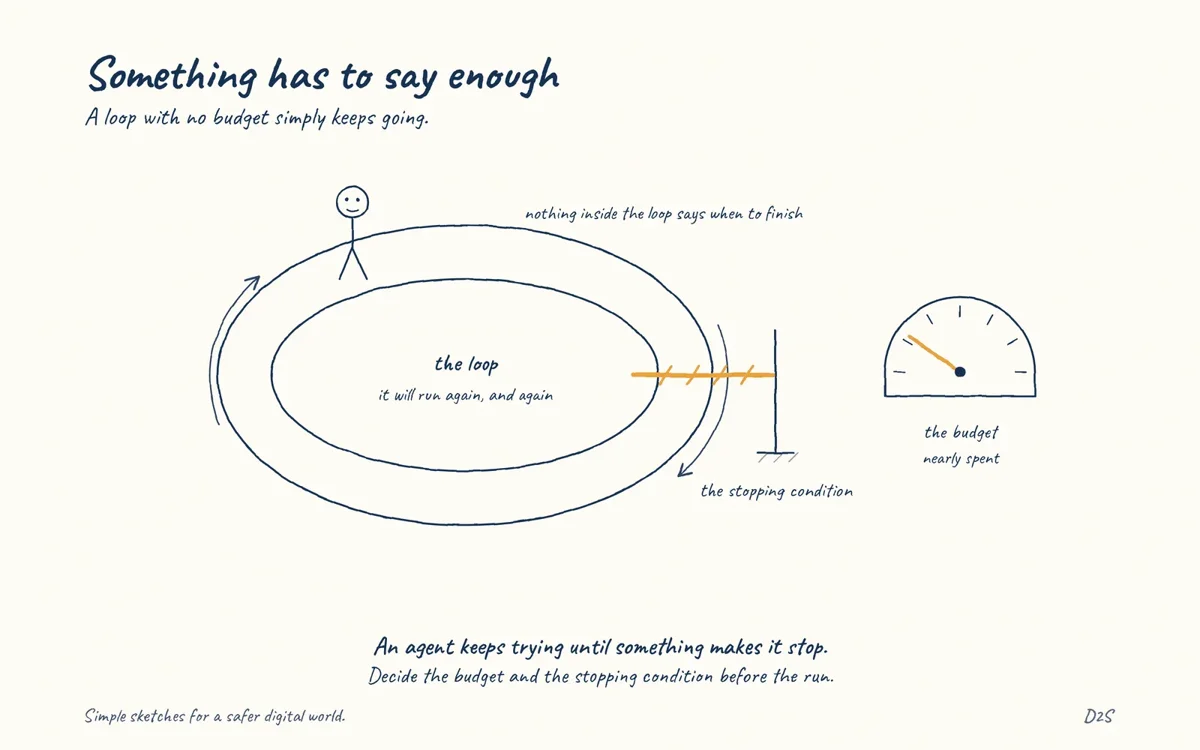 Hand-drawn sketch: Something has to say enough. Agent loops need budgets and stopping conditions.