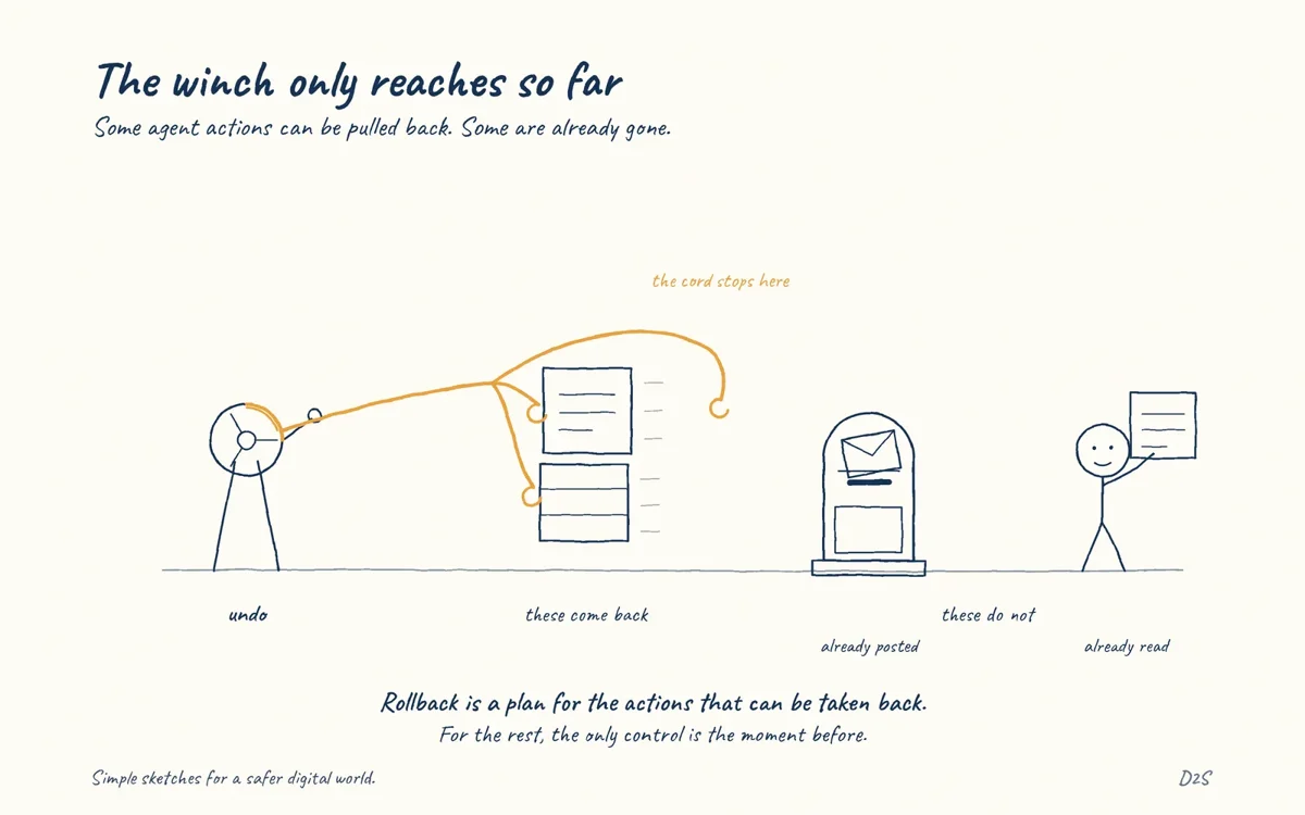 Hand-drawn sketch: The winch only reaches so far. Agent rollback is not always possible.