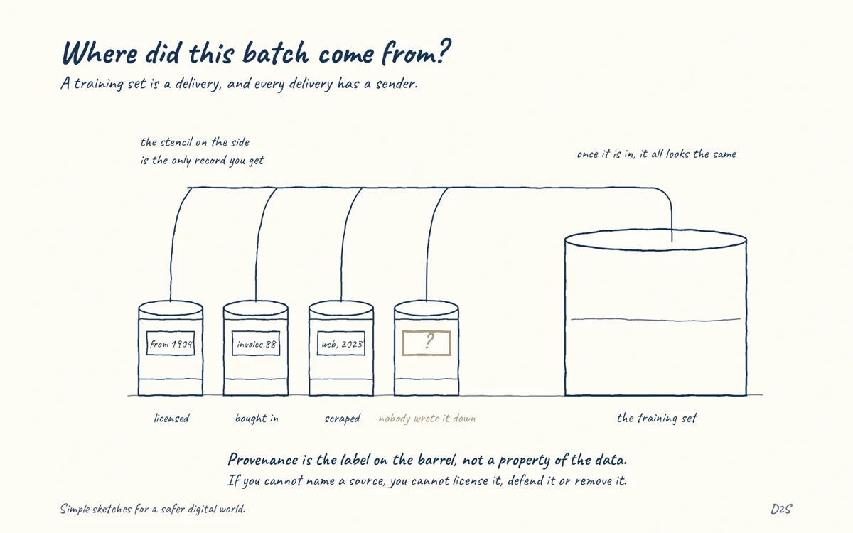 Hand-drawn sketch: Where did this batch come from?. A training set is a delivery, and every delivery has a sender.