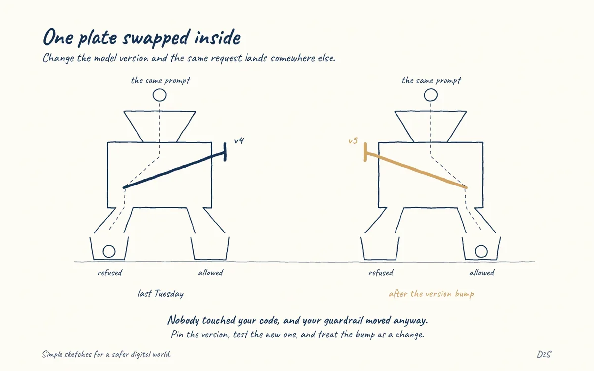 Hand-drawn sketch: One plate swapped inside. Change the model version and the same request lands somewhere else.