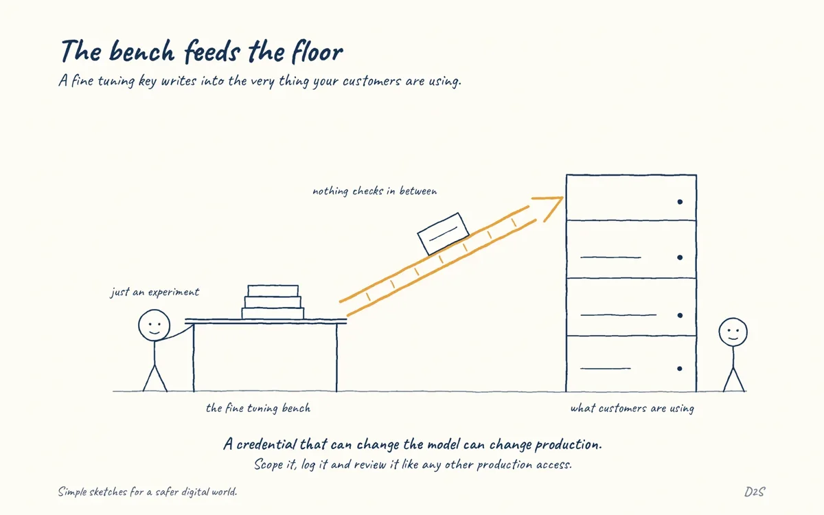 Hand-drawn sketch: The bench feeds the floor. A fine tuning key writes into the very thing your customers are using.