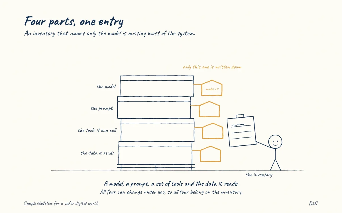 Hand-drawn sketch: Four parts, one entry. An inventory that names only the model is missing most of the system.