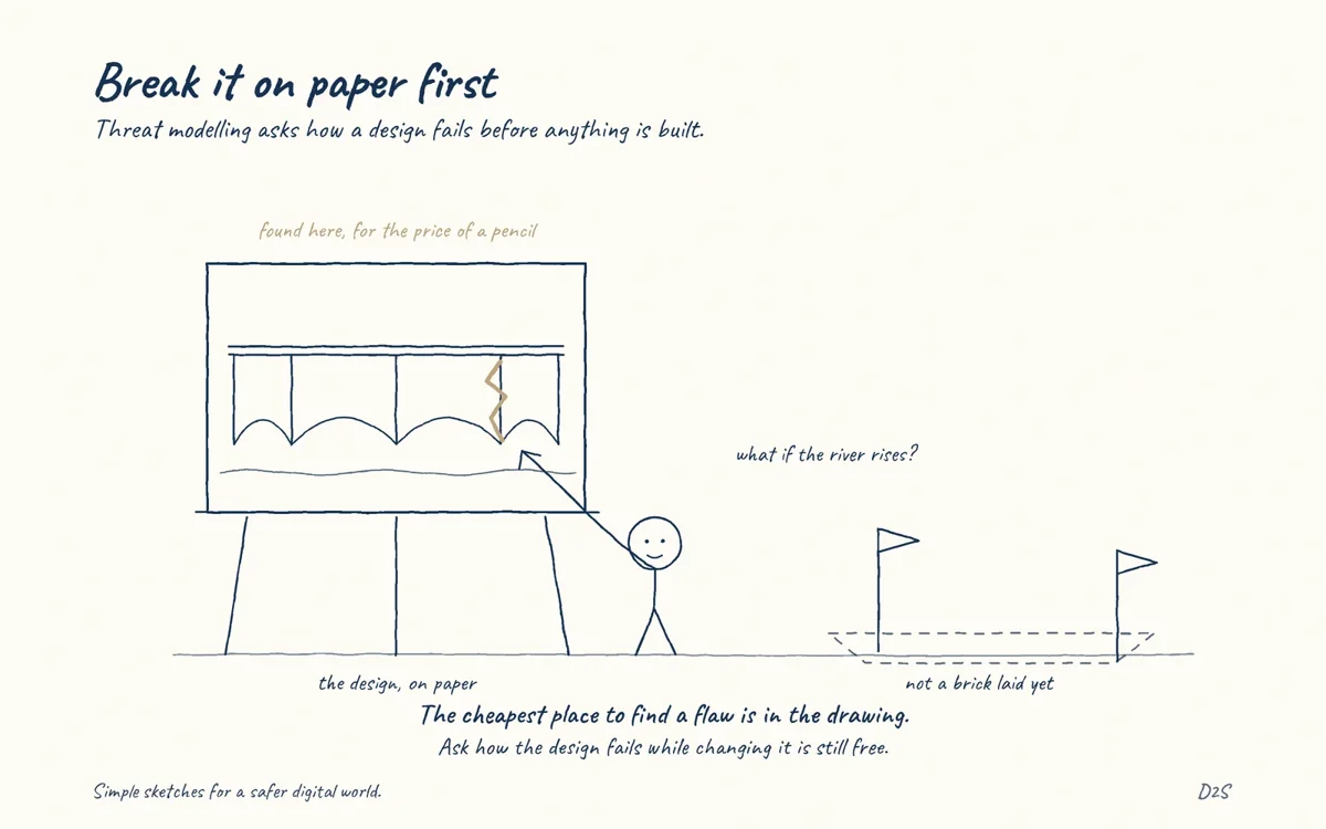 Hand-drawn sketch: Break it on paper first. Threat modelling asks how a design fails before anything is built.