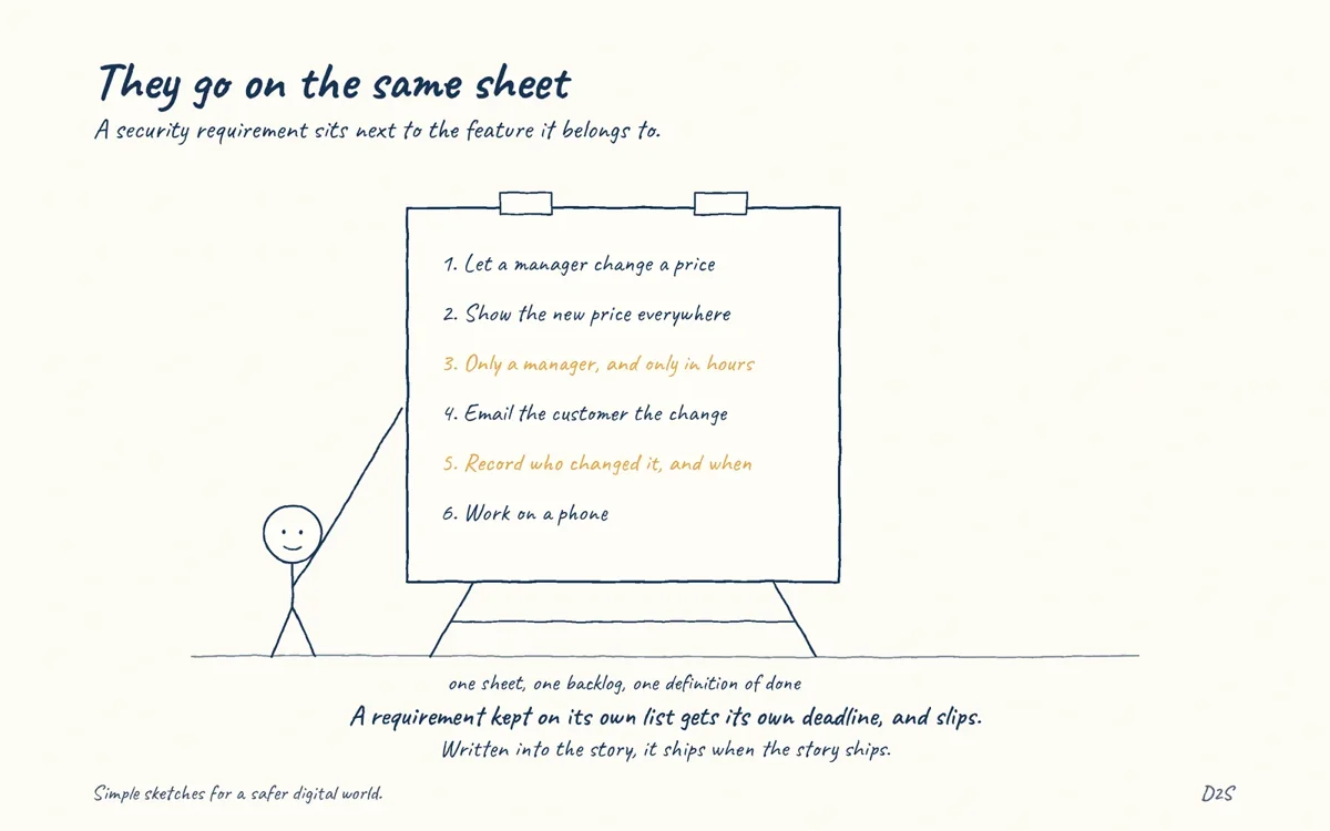 Hand-drawn sketch: They go on the same sheet. A security requirement sits next to the feature it belongs to.