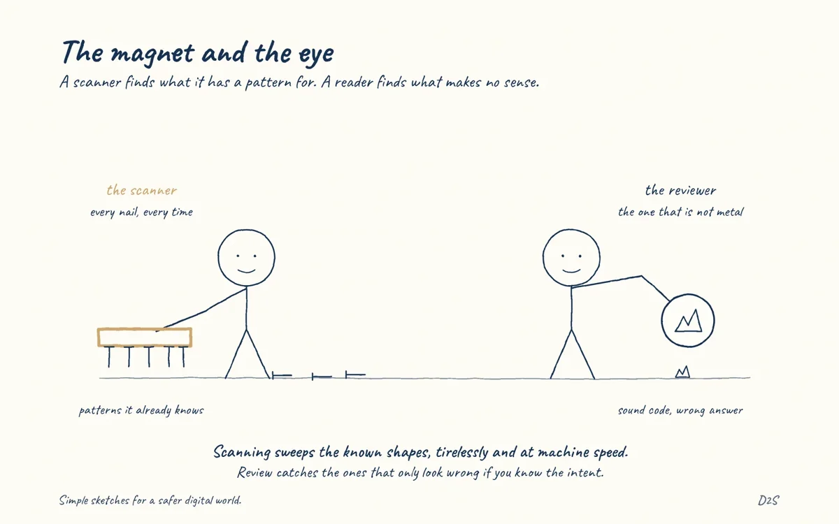 Hand-drawn sketch: The magnet and the eye. A scanner finds what it has a pattern for. A reader finds what makes no sense.