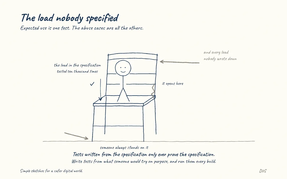 Hand-drawn sketch: The load nobody specified. Expected use is one test. The abuse cases are all the others.
