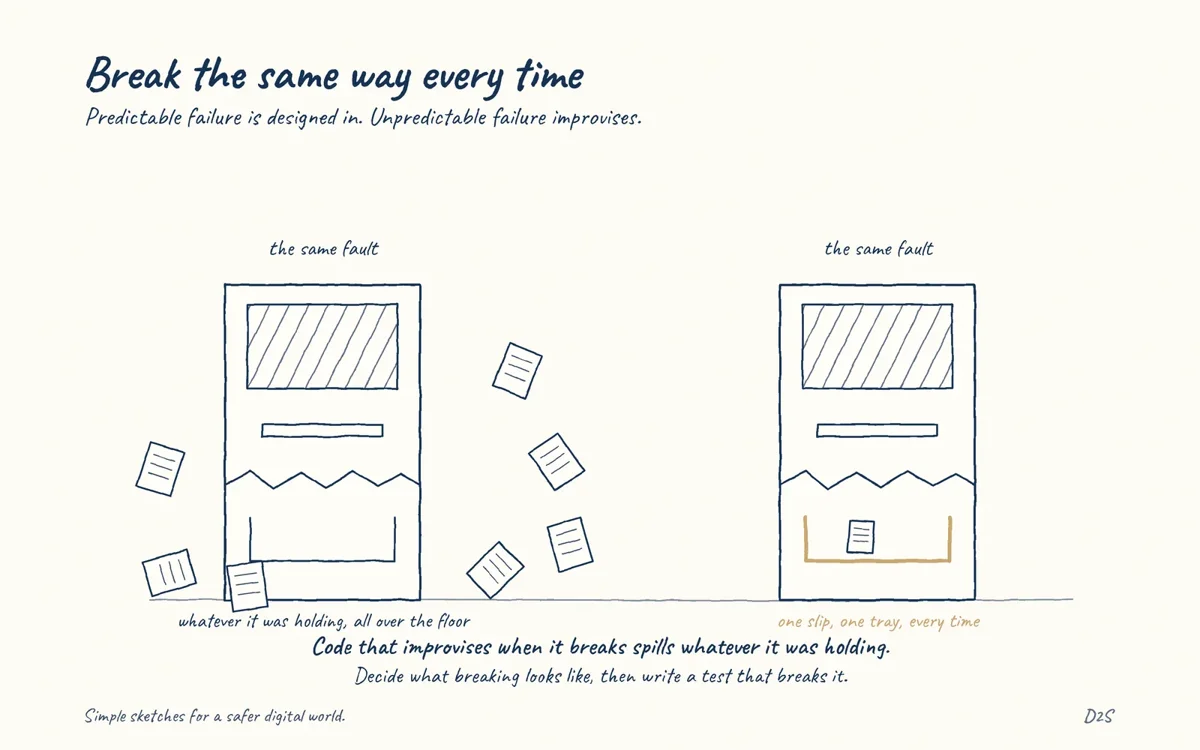 Hand-drawn sketch: Break the same way every time. Predictable failure is designed in. Unpredictable failure improvises.