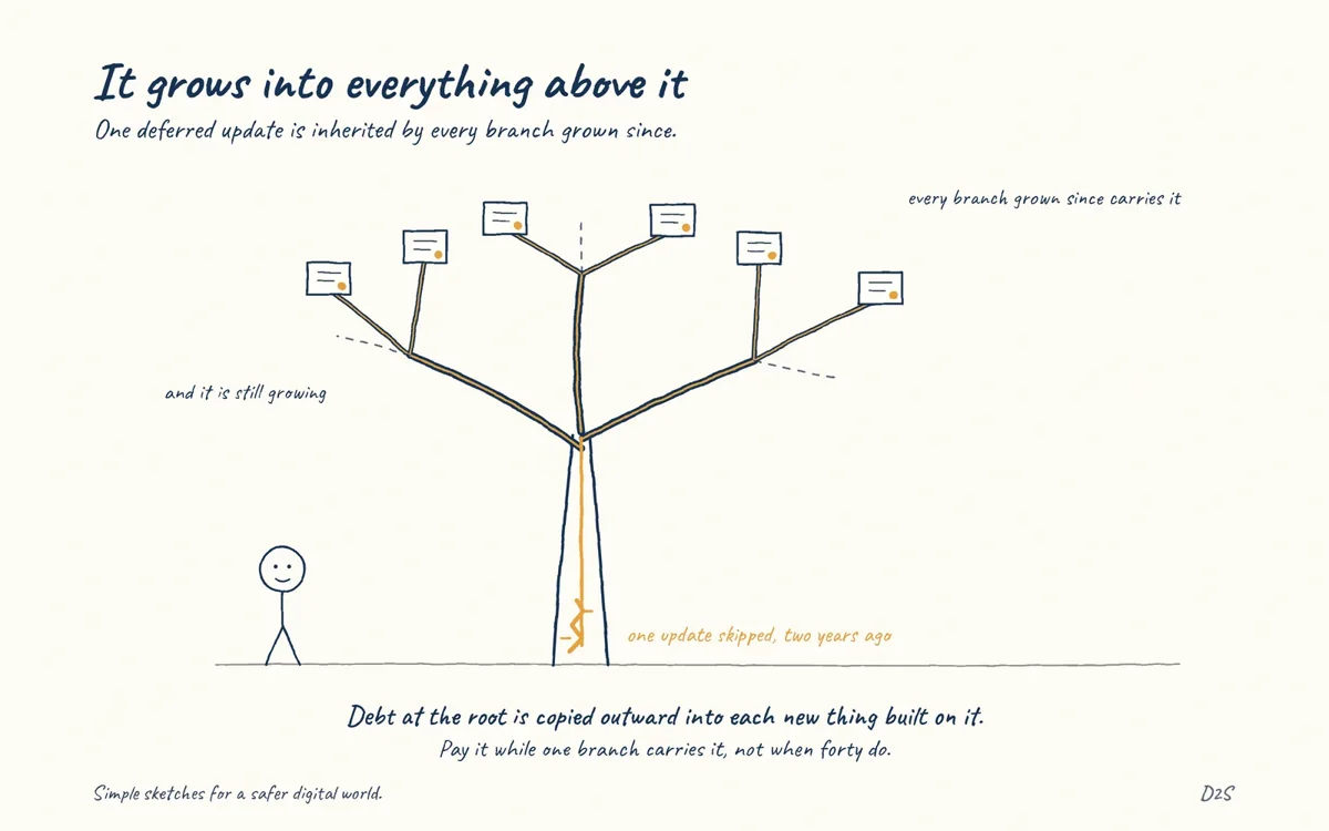 Hand-drawn sketch: It grows into everything above it. One deferred update is inherited by every branch grown since.