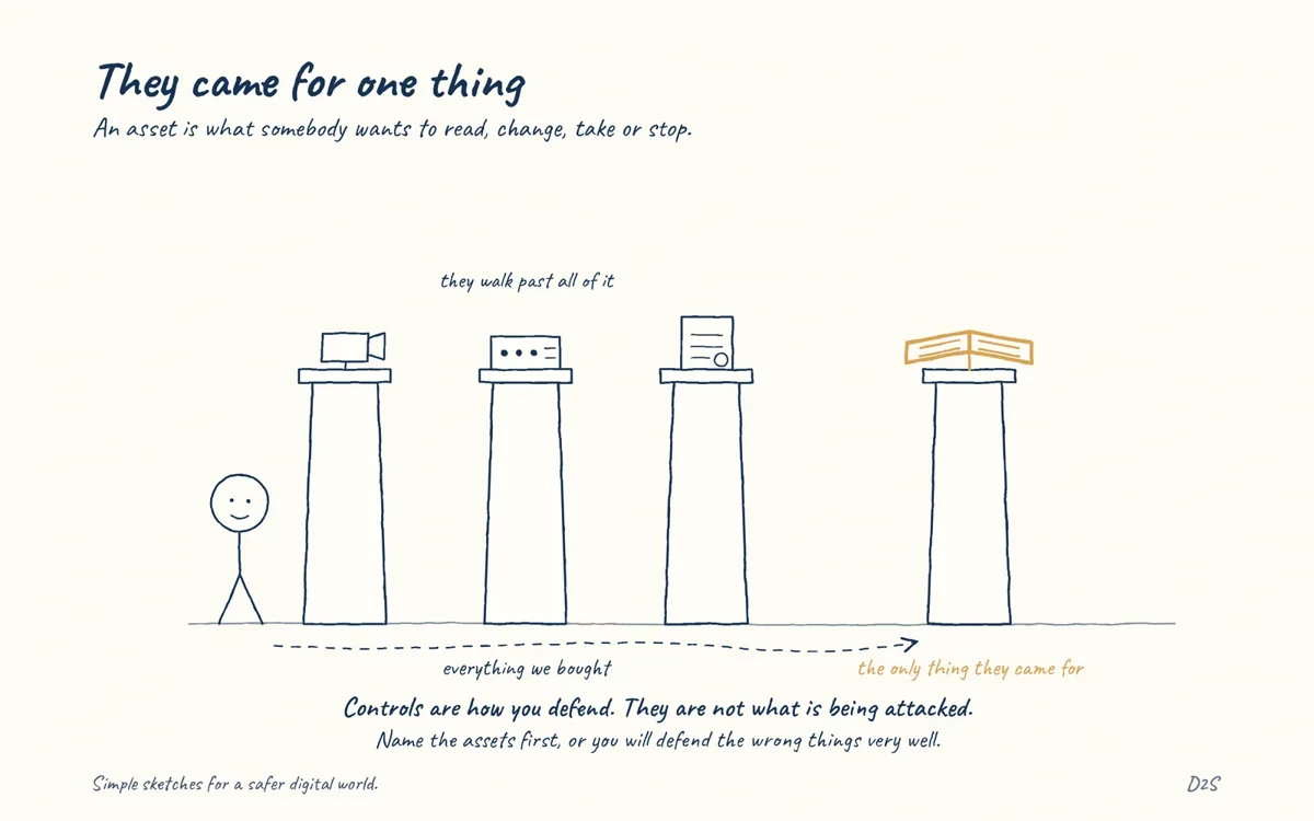 Hand-drawn sketch: They came for one thing. An asset is what somebody wants to read, change, take or stop.