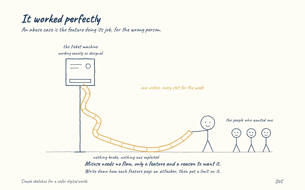 Hand-drawn sketch: It worked perfectly. An abuse case is the feature doing its job, for the wrong person.