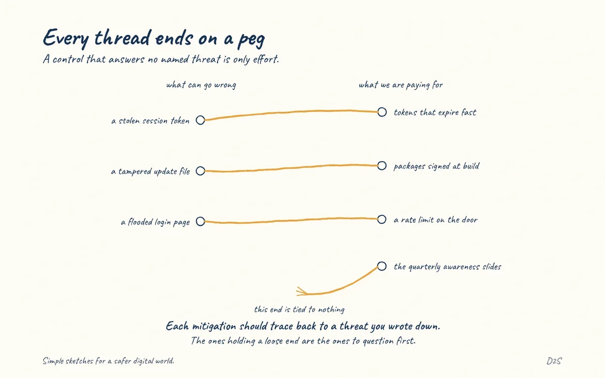 Hand-drawn sketch: Every thread ends on a peg. A control that answers no named threat is only effort.