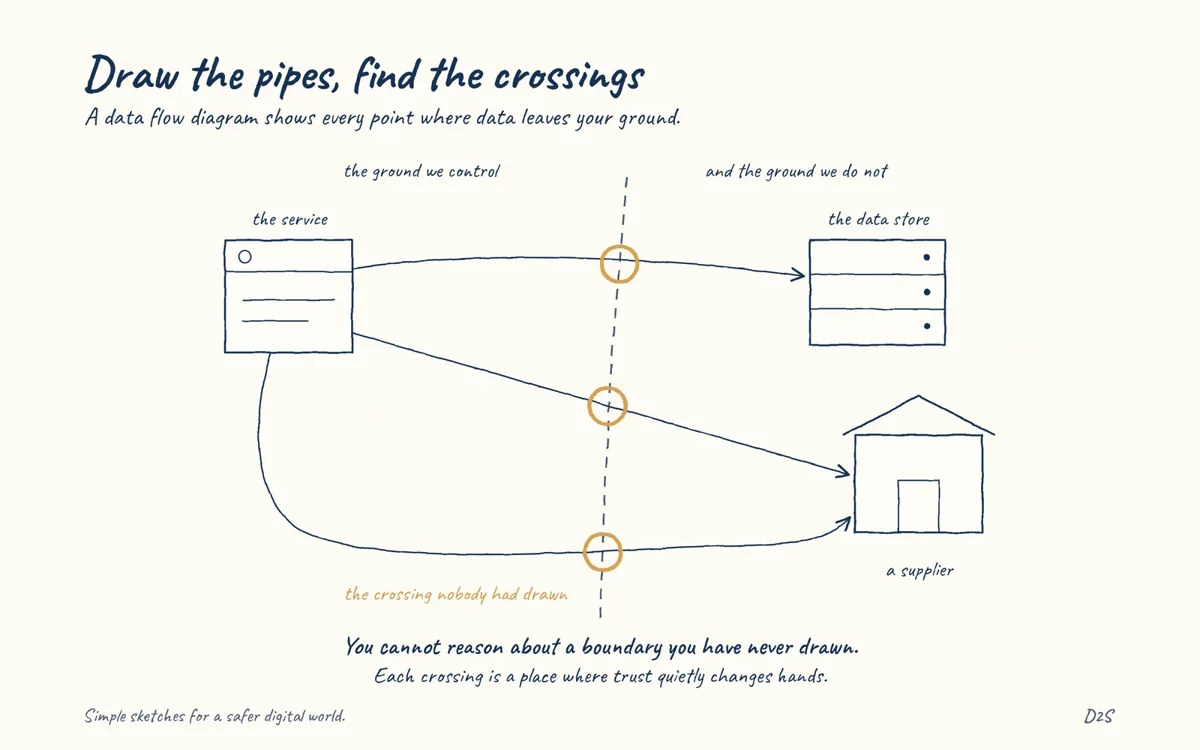 Hand-drawn sketch: Draw the pipes, find the crossings. A data flow diagram shows every point where data leaves your ground.