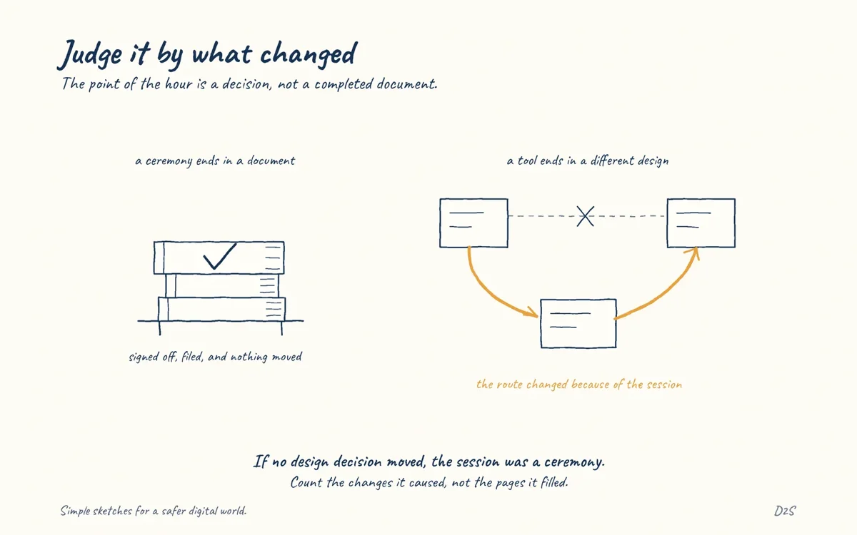 Hand-drawn sketch: Judge it by what changed. The point of the hour is a decision, not a completed document.