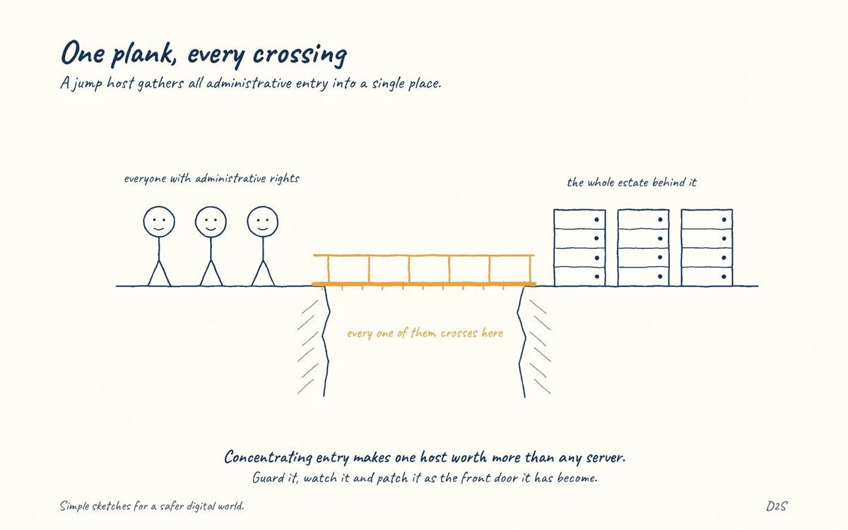 Hand-drawn sketch: One plank, every crossing. A jump host gathers all administrative entry into a single place.