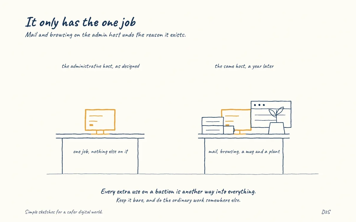 Hand-drawn sketch: It only has the one job. Mail and browsing on the admin host undo the reason it exists.