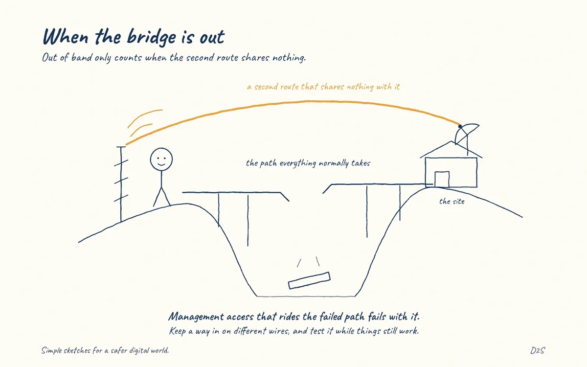 Hand-drawn sketch: When the bridge is out. Out of band only counts when the second route shares nothing.