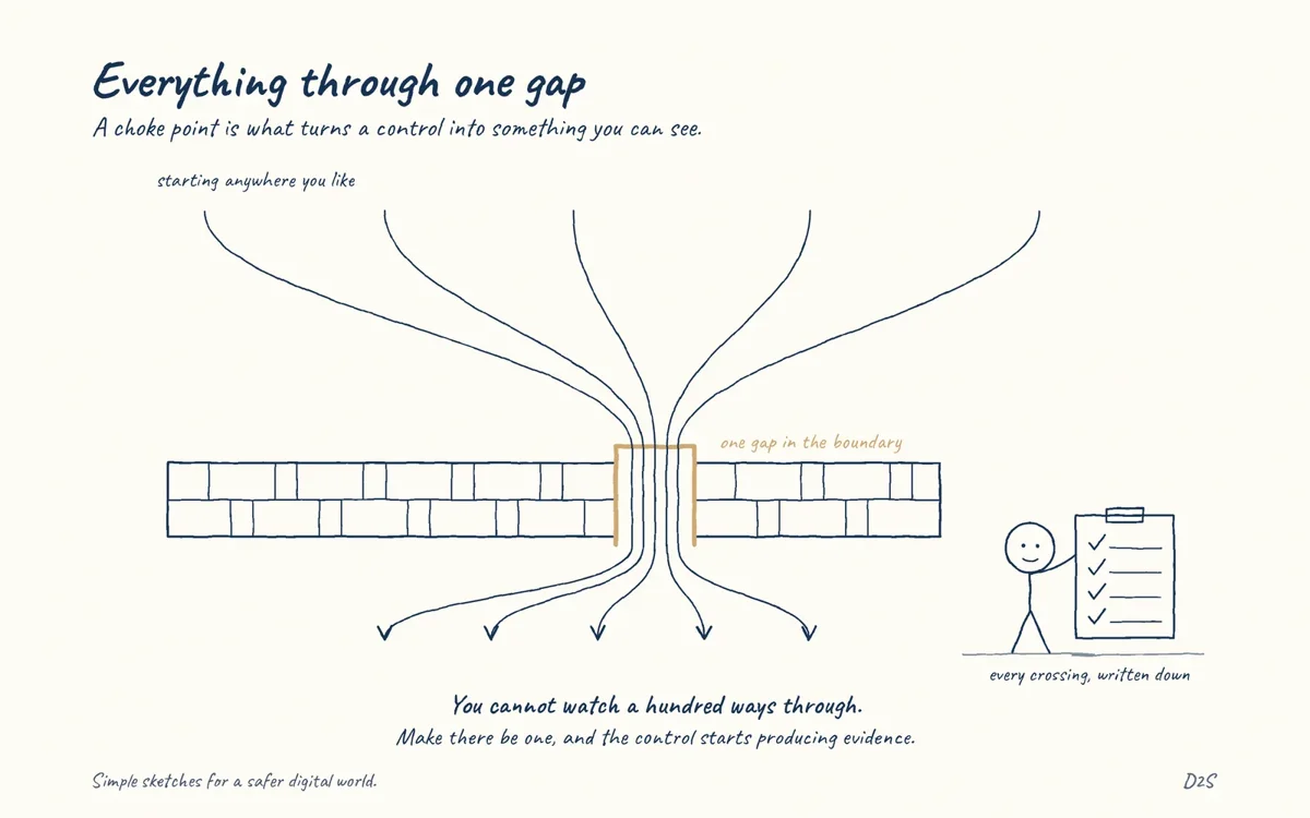 Hand-drawn sketch: Everything through one gap. A choke point is what turns a control into something you can see.