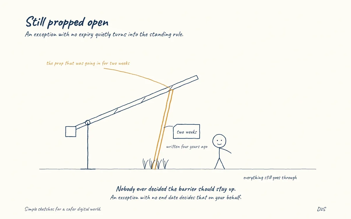 Hand-drawn sketch: Still propped open. An exception with no expiry quietly turns into the standing rule.