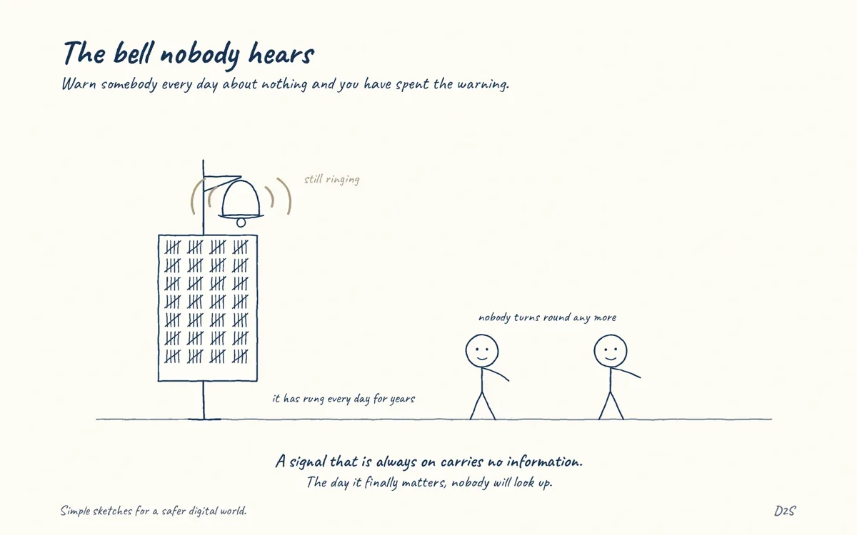 Hand-drawn sketch: The bell nobody hears. Warn somebody every day about nothing and you have spent the warning.