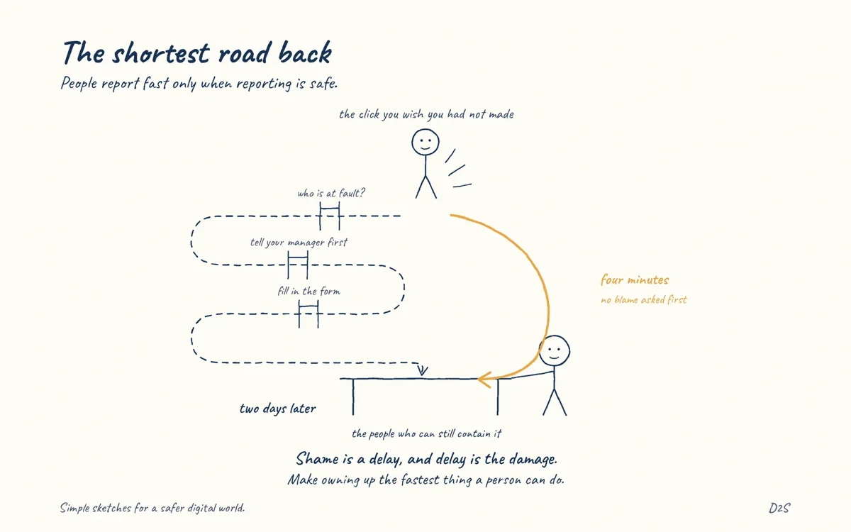 Hand-drawn sketch: The shortest road back. People report fast only when reporting is safe.
