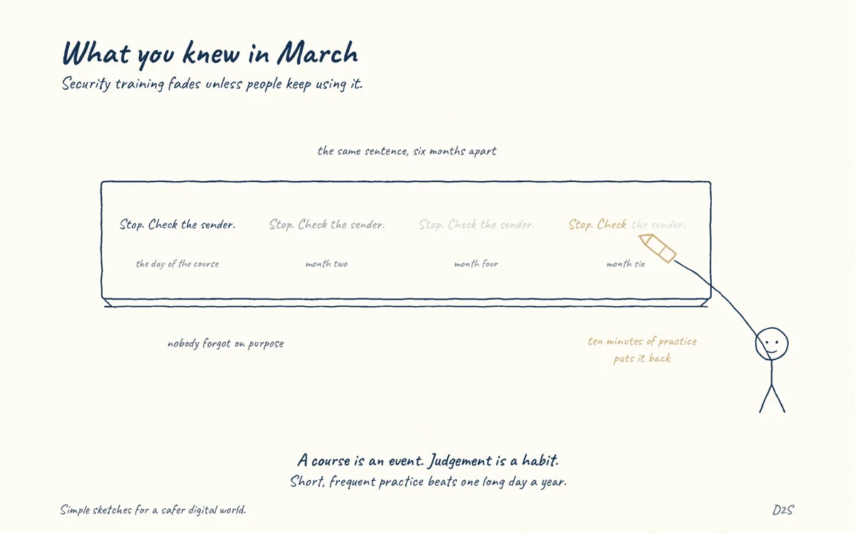 Hand-drawn sketch: What you knew in March. Security training fades unless people keep using it.