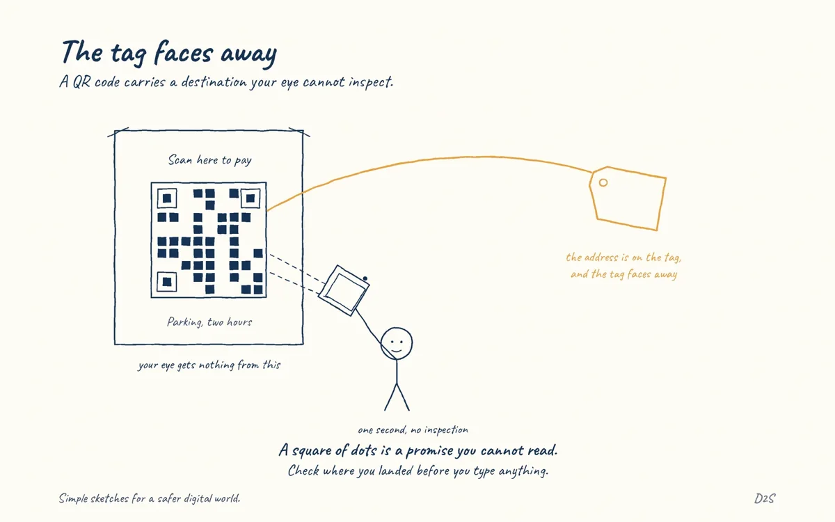 Hand-drawn sketch: The tag faces away. A QR code carries a destination your eye cannot inspect.