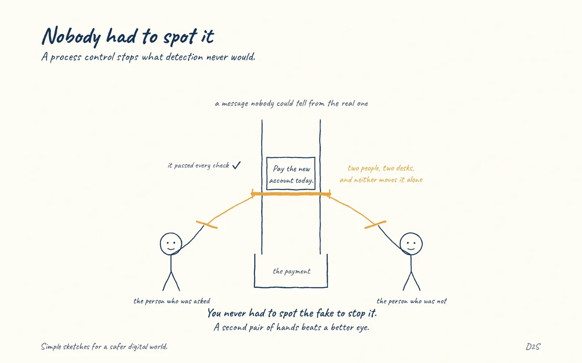 Hand-drawn sketch: Nobody had to spot it. A process control stops what detection never would.