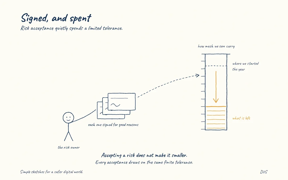 Hand-drawn sketch: Signed, and spent. Risk acceptance quietly spends a limited tolerance.
