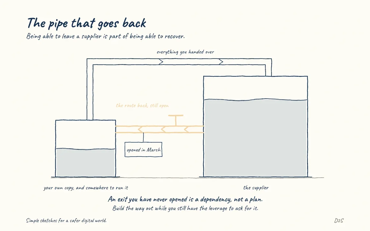 Hand-drawn sketch: The pipe that goes back. Being able to leave a supplier is part of being able to recover.
