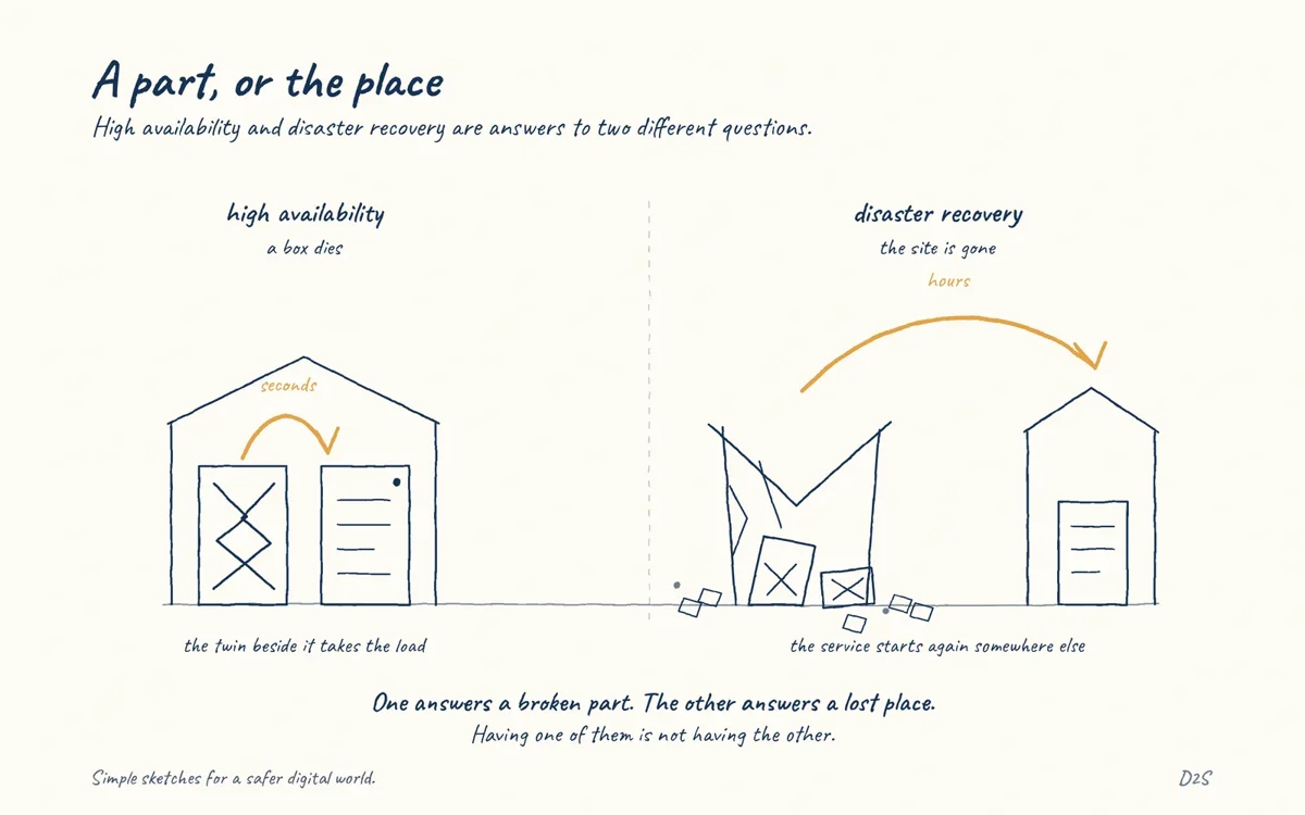Hand-drawn sketch: A part, or the place. High availability and disaster recovery are answers to two different questions.