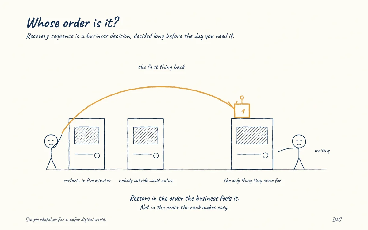 Hand-drawn sketch: Whose order is it?. Recovery sequence is a business decision, decided long before the day you need it.