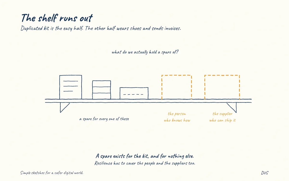 Hand-drawn sketch: The shelf runs out. Duplicated kit is the easy half. The other half wears shoes and sends invoices.