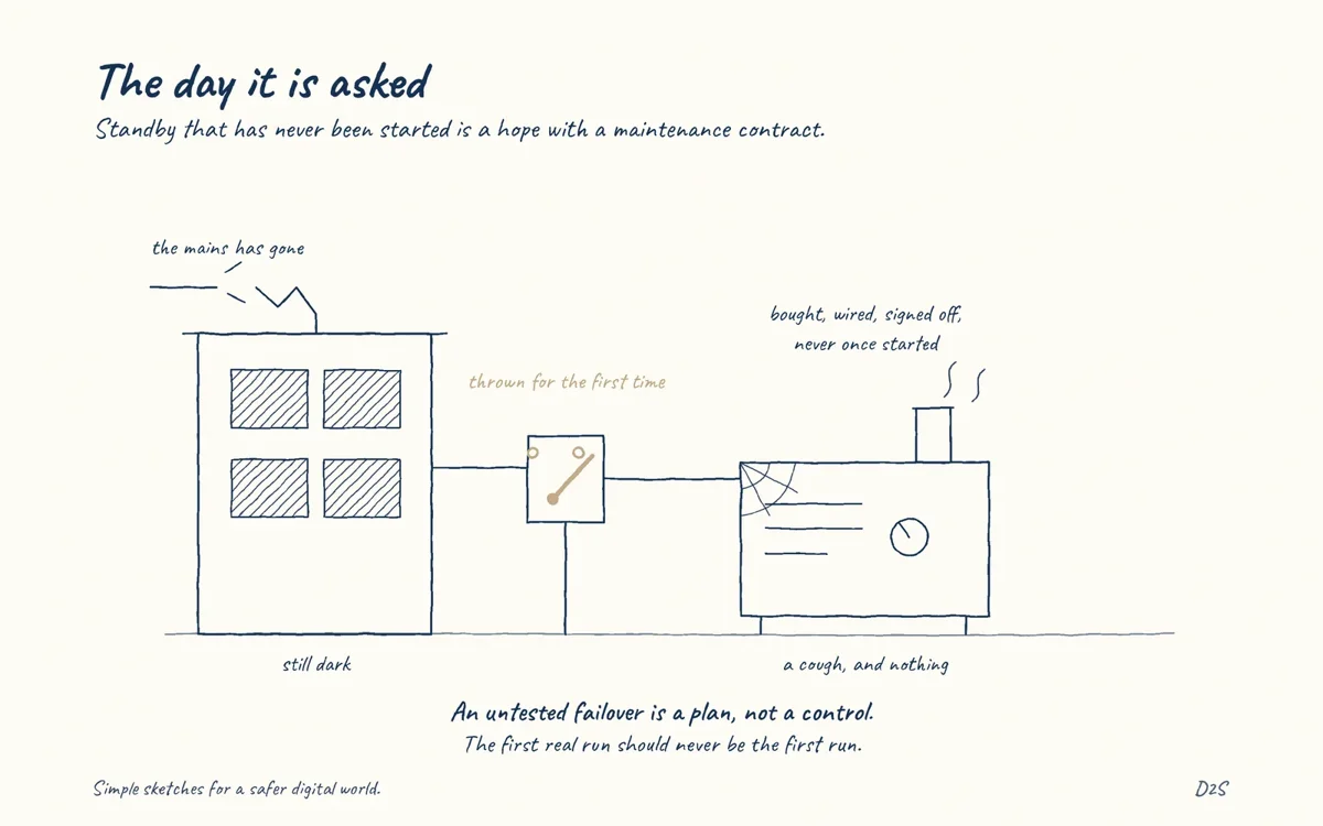 Hand-drawn sketch: The day it is asked. Standby that has never been started is a hope with a maintenance contract.